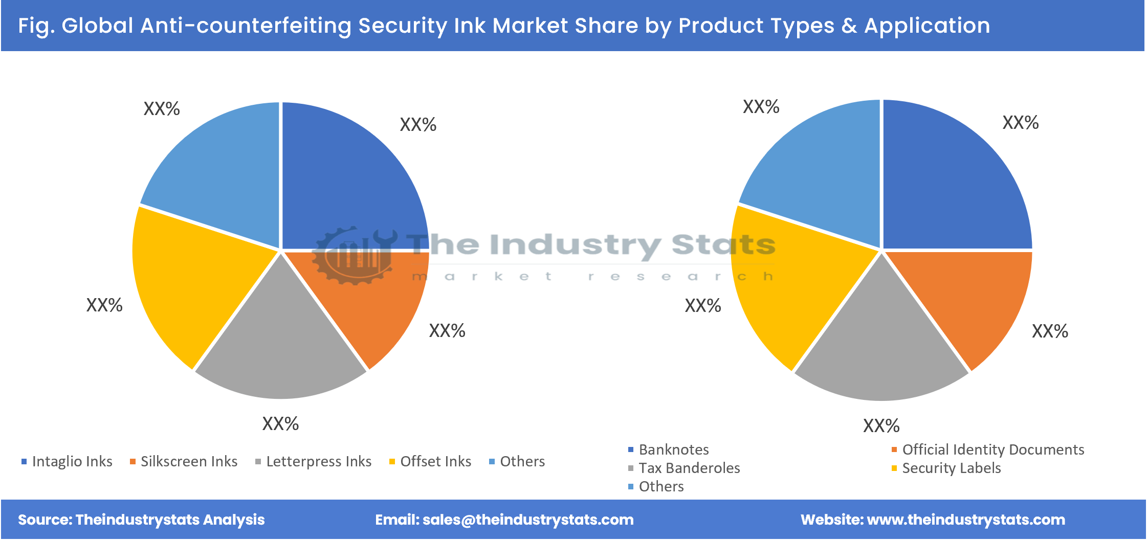 Anti-counterfeiting Security Ink Share by Product Types & Application